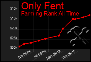 Total Graph of Only Fent