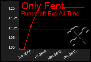 Total Graph of Only Fent