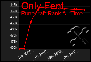 Total Graph of Only Fent