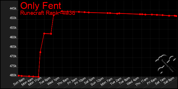 Last 31 Days Graph of Only Fent