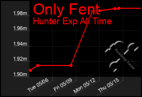 Total Graph of Only Fent