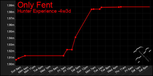 Last 31 Days Graph of Only Fent