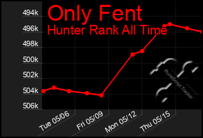 Total Graph of Only Fent
