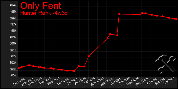 Last 31 Days Graph of Only Fent