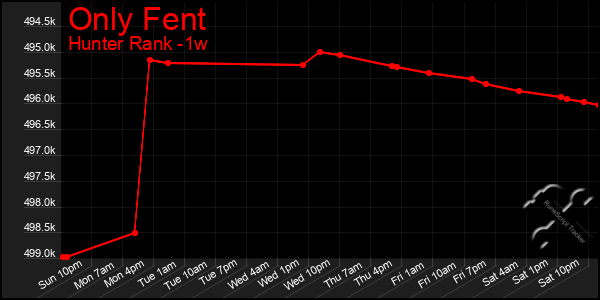 Last 7 Days Graph of Only Fent