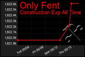 Total Graph of Only Fent