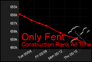 Total Graph of Only Fent
