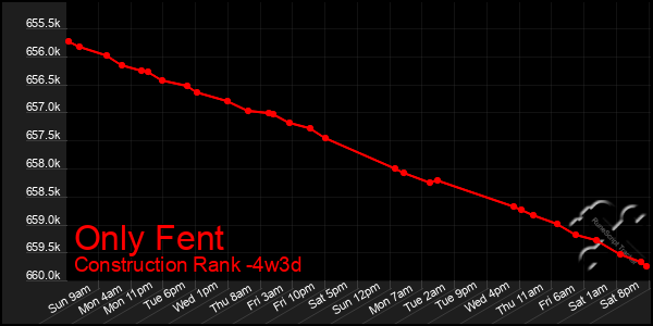 Last 31 Days Graph of Only Fent