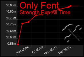 Total Graph of Only Fent