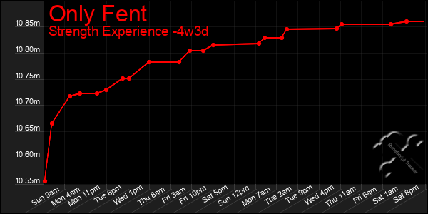 Last 31 Days Graph of Only Fent