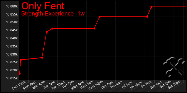Last 7 Days Graph of Only Fent