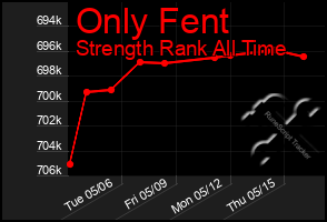 Total Graph of Only Fent