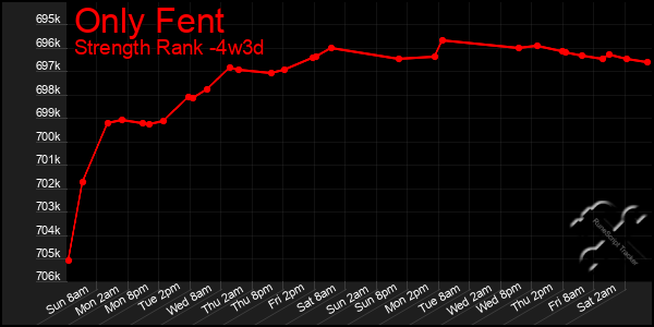 Last 31 Days Graph of Only Fent
