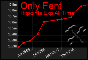 Total Graph of Only Fent