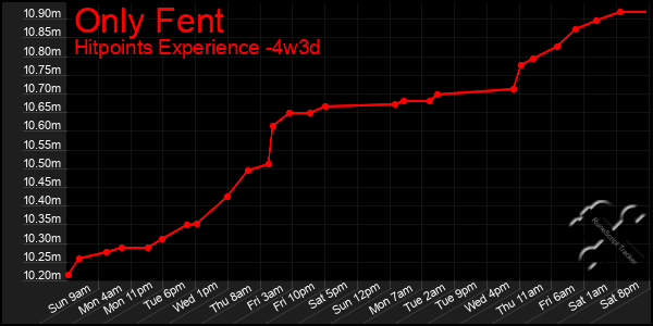 Last 31 Days Graph of Only Fent