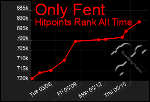 Total Graph of Only Fent