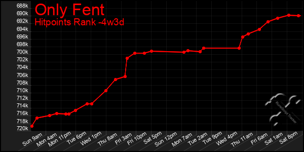 Last 31 Days Graph of Only Fent
