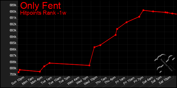 Last 7 Days Graph of Only Fent
