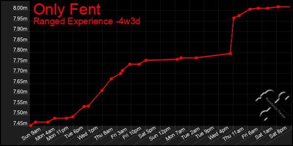 Last 31 Days Graph of Only Fent