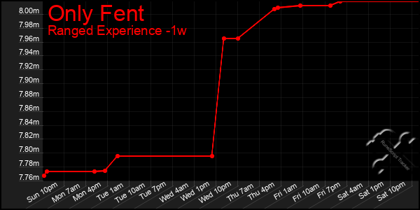Last 7 Days Graph of Only Fent