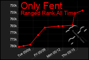 Total Graph of Only Fent