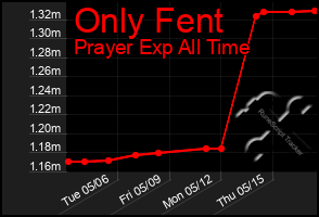 Total Graph of Only Fent