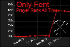 Total Graph of Only Fent