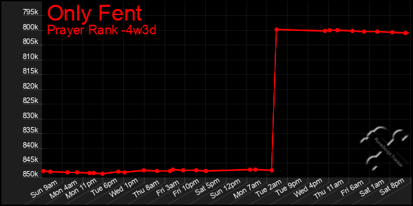 Last 31 Days Graph of Only Fent