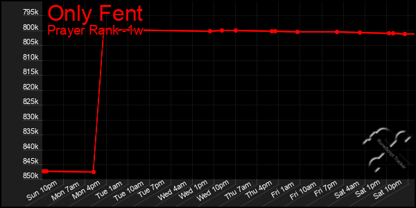 Last 7 Days Graph of Only Fent