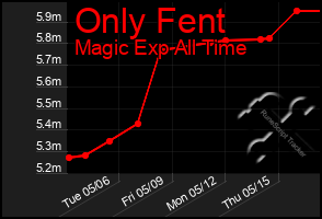 Total Graph of Only Fent