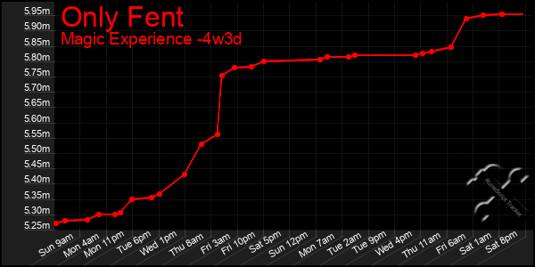 Last 31 Days Graph of Only Fent