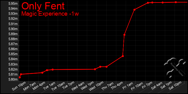 Last 7 Days Graph of Only Fent