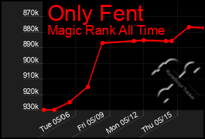 Total Graph of Only Fent