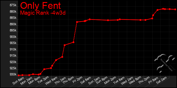 Last 31 Days Graph of Only Fent