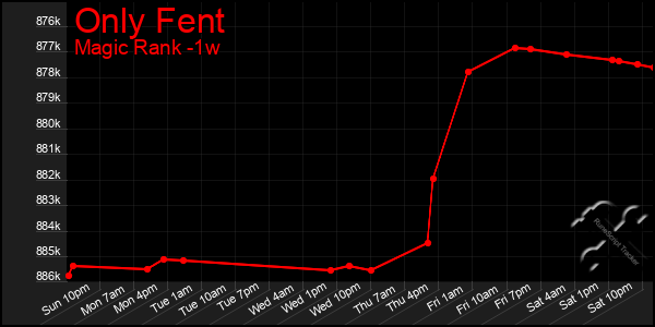 Last 7 Days Graph of Only Fent