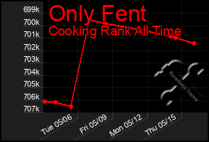 Total Graph of Only Fent