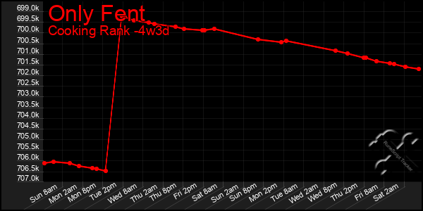 Last 31 Days Graph of Only Fent
