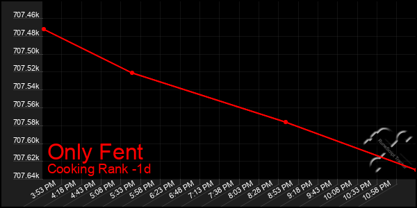 Last 24 Hours Graph of Only Fent