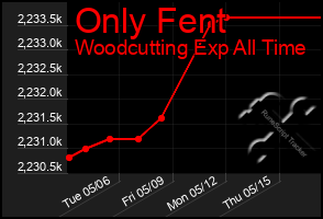 Total Graph of Only Fent