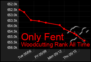 Total Graph of Only Fent