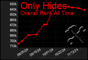 Total Graph of Only Hides