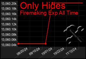 Total Graph of Only Hides