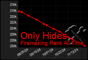 Total Graph of Only Hides