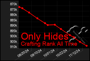 Total Graph of Only Hides