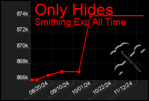 Total Graph of Only Hides