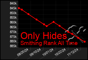 Total Graph of Only Hides