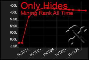 Total Graph of Only Hides