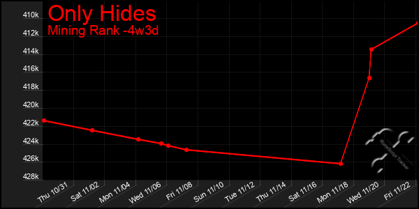 Last 31 Days Graph of Only Hides