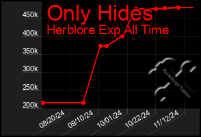 Total Graph of Only Hides