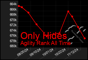 Total Graph of Only Hides